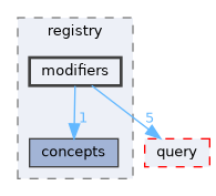 src/ecstasy/registry/modifiers
