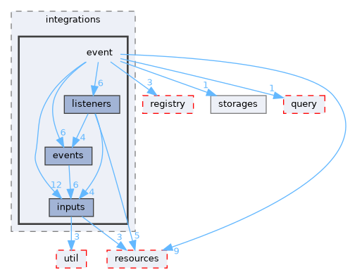 src/ecstasy/integrations/event
