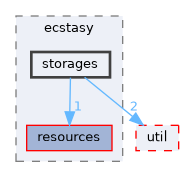 src/ecstasy/storages