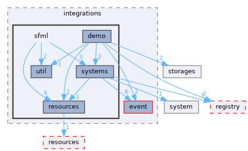 src/ecstasy/integrations/sfml