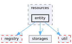 src/ecstasy/resources/entity
