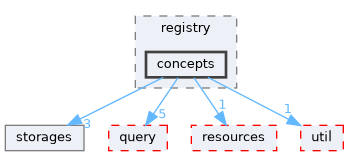 src/ecstasy/registry/concepts