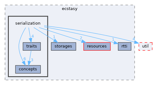 src/ecstasy/serialization