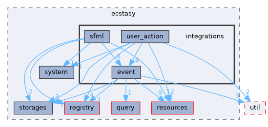 src/ecstasy/integrations